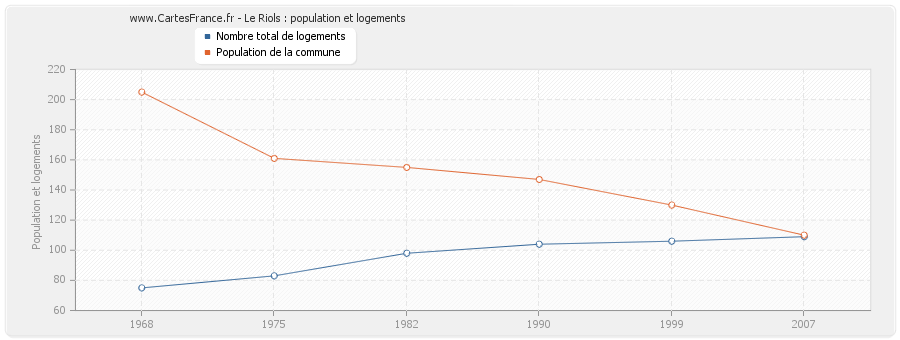 Le Riols : population et logements